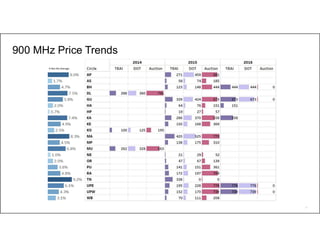 70
900 MHz Price Trends
% Rev Dis Average
 