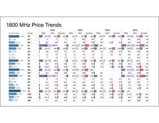 71
1800 MHz Price Trends
% Rev Dis Average
 