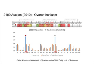 74
Delhi & Mumbai Was 40% of Auction Value With Only 14% of Revenue
Bid Details 2010 : Last Bid (Round No) 2010: Bids (Total) 2010: Winner (MHz)
Circles BHA VOD IDE RCO TAT AIR VID STE ETI BHA VOD IDE RCO TAT AIR VID STE ETI BHA VOD IDE RCO TAT AIR VID STE ETI
DEL 182 181 109 182 181 153 96 103 120 59 125 95 113 34 5 5 5
MUM 183 182 97 182 158 163 79 105 106 59 95 84 116 30 5 5 5
0%
5%
10%
15%
20%
25%
AP AS BH DL GU HA HP JK KA KE KO MP MA MU NE OR PU RA TN UPE UPW WB
2100 MHz Auction - % Distribution (Year 2010)
Auction Price Reserve Price Total Industry Revenue
3 Slots Chased by 6 BiddersTata (No 2G) Bid Till Last But Lost RCOM & Aircel Bid Aggressively
2100 Auction (2010) : Overenthusiasm
 