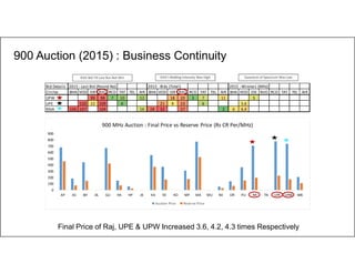 76
Final Price of Raj, UPE & UPW Increased 3.6, 4.2, 4.3 times Respectively
Bid Details 2015 : Last Bid (Round No) 2015 : Bids (Total) 2015 : Winners (MHz)
Circles BHA VOD IDE RJIO RCO TAT TEL AIR BHA VOD IDE RJIO RCO TAT TEL AIR BHA VOD IDE RJIO RCO TAT TEL AIR
UPW 99 98 7 10 12 18 20 3 7 11 5
UPE 110 22 109 6 21 9 23 6 5.6
RAJA 106 107 104 16 28 32 27 2 6 6.4
0
100
200
300
400
500
600
700
800
900
AP AS BH DL GU HA HP JK KA KE KO MP MA MU NE OR PU RA TN UPE UPW WB
900 MHz Auction : Final Price vs Reserve Price (Rs CR Per/MHz)
Auction Price Reserve Price
RJIO Bid Till Last But Not Win RJIO’s Bidding Intensity Was High Quantum of Spectrum Was Low
900 Auction (2015) : Business Continuity
 