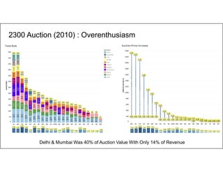 77
2300 Auction (2010) : Overenthusiasm
Delhi & Mumbai Was 40% of Auction Value With Only 14% of Revenue
 