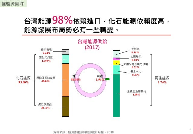 20180323 我國能源發展現況與邁向能源轉型之路