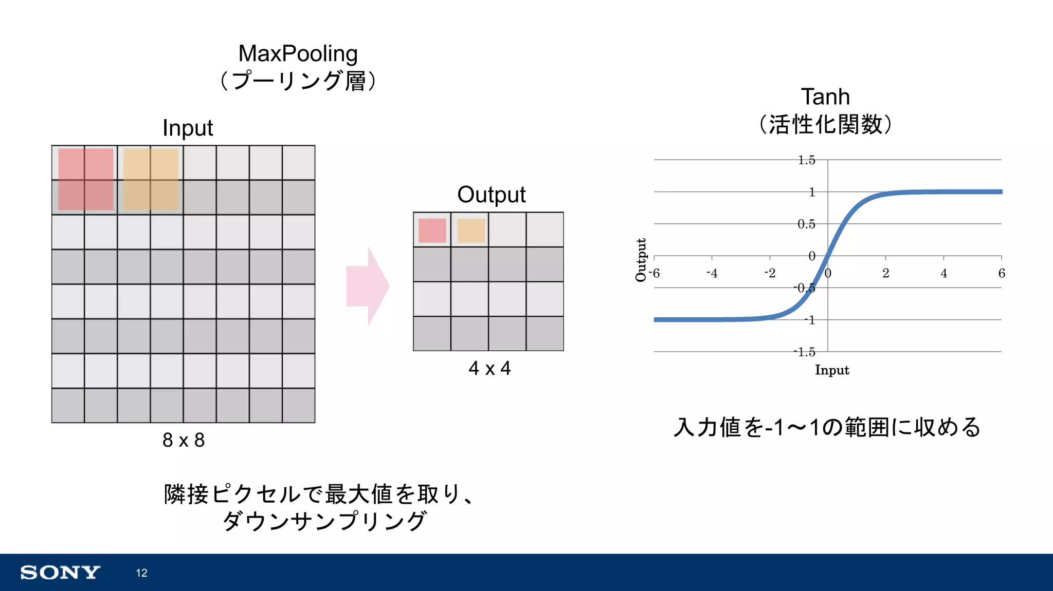 2018/3/23 Introduction to Deep Learning by Neural Network Console | PPT