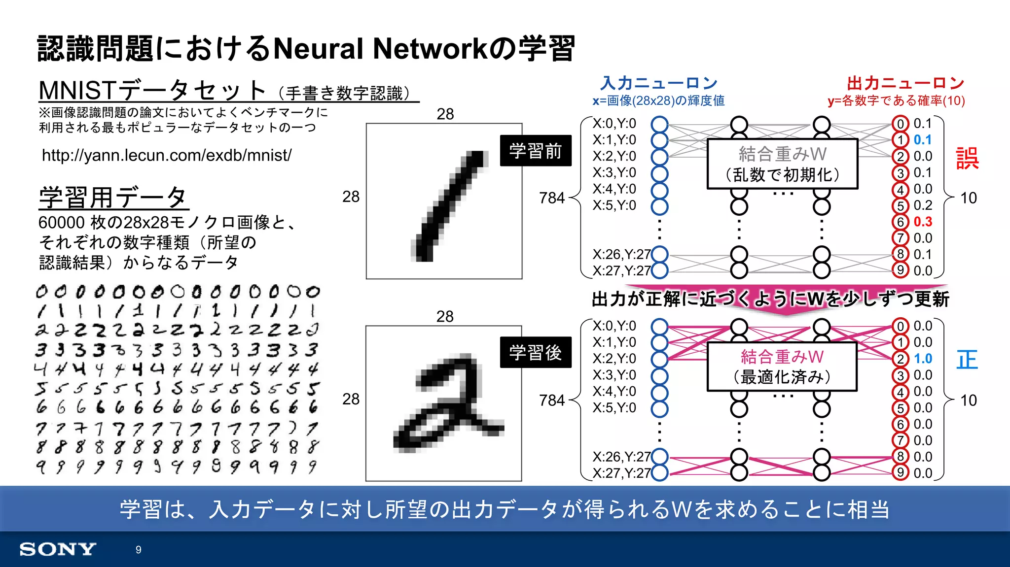2018/3/23 Introduction to Deep Learning by Neural Network Console | PPT