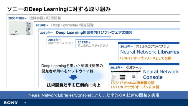 2018/3/23 Introduction to Deep Learning by Neural Network Console | PPT