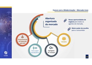 Futuro com a Modernização – Mercado Livre
Abertura
organizada
do mercado
10
Novas oportunidades de
negócio para todos os
agentes do mercado,
Maior poder de escolha
para o consumidor
Financiamento
da Expansão
pelo ACL
 