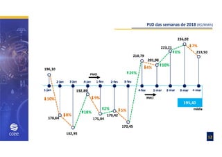 PLD das semanas de 2018 (R$/MWh)
12
 