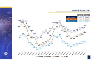 Projeção do GSF (Flat)
81%
83%
82%
72%
68%
63%
60% 61%
66%
67% 66%
71%
80%
79%
81%
73%
70%
67%
65%
66%
68%
70% 71%
73%
104% 105%
103%
93%
87%
82%
78%
79%
85%
88%
86%
92%
100% 100%
103%
94%
91%
88%
86% 87%
89%
91% 92%
96%
97%
101%
97%
82%
79% 79%
68%
66%
67%
69%
72%
79%
90%
94%94%
96%
92%
90%
81%
78% 78%
82%
84% 85%
89%
GSF MIN GSF MAX GSF REAL. GSF PROJ.
5
 