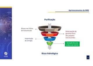 Atraso nas linhas
de transmissão
Importação
de energia
Antecipação da
garantia física
dos projetos
estruturantes
Geração fora da
ordem de mérito
Risco hidrológico
Purificação
Aprimoramentos do MRE
6
 