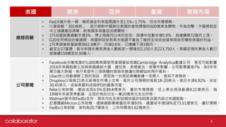 
? FedQhϢһaYʅ^g{1.5%~1.75%ЈAڡ
? Նӡ301lʾЇN؛ns600|P鷴Їƶ
ֹp׌aƷΣ헮aƷP
? 2³Nۿ3%ֹͣɂԁߵ͡rλ5.9Bm72ϝq
? G20ڰ͢ĕhgؔLٴΏ{˾SȫQ׬F档
? 2¼{N۞61.8fp0.6Bm»3¡
? 3/17L״ՈʧIȝ˔^ǰһL2,250223,750ˡIʧI˔
Bm159L30fˡ
˾Ҫ
? Facebookӛ©s5,000fʹ߂YoӢCambridge Analytica˾Ӱ
2016ӢÓWͶcyx`ӢY¼Ӱ푣˾Ƀrش7%5
L헾wĴʩSoȺWվÑYϡ
? UberKֹԄ{񂹤ߵĜyԇԭһ̨yԇ܇vnײһDˣʹ䲻҆
? Dropboxÿ21ԪЈϽף춹˾Aڵÿ18-20Ԫմq6.92%
30.45ԪɞƼIPOֵ
? Nikeؔ󣬠IճL6.5%89.8|ԪЈAڣϼFQ̝p9.21|Ԫ
1998Ҋ̝p춶һP20|Ԫ֧¡
? WalmartcFedExȫ50؅^500ҵOfvc
? ӛwSMicronؔ\W·II93%I58%73.51|ԪAڡ
? FedExؔ󣬜Q20.7|Ԫͬڞ5.62|Ԫ
 W  _ dЈ
3
 