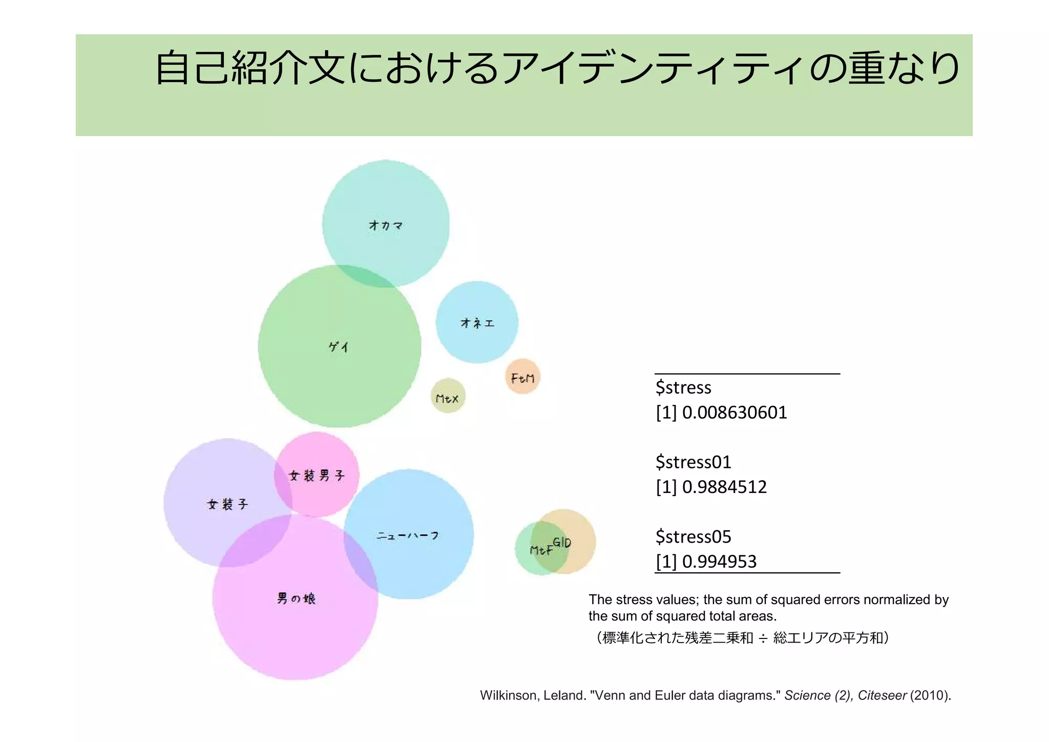 自己紹介文におけるアイデンティティの重なり
$stress
[1] 0.008630601
$stress01
[1] 0.9884512
$stress05
[1] 0.994953
The stress values; the sum of squared errors normalized by
the sum of squared total areas.
（標準化された残差二乗和 ÷ 総エリアの平方和）
Wilkinson, Leland. "Venn and Euler data diagrams." Science (2), Citeseer (2010).
 