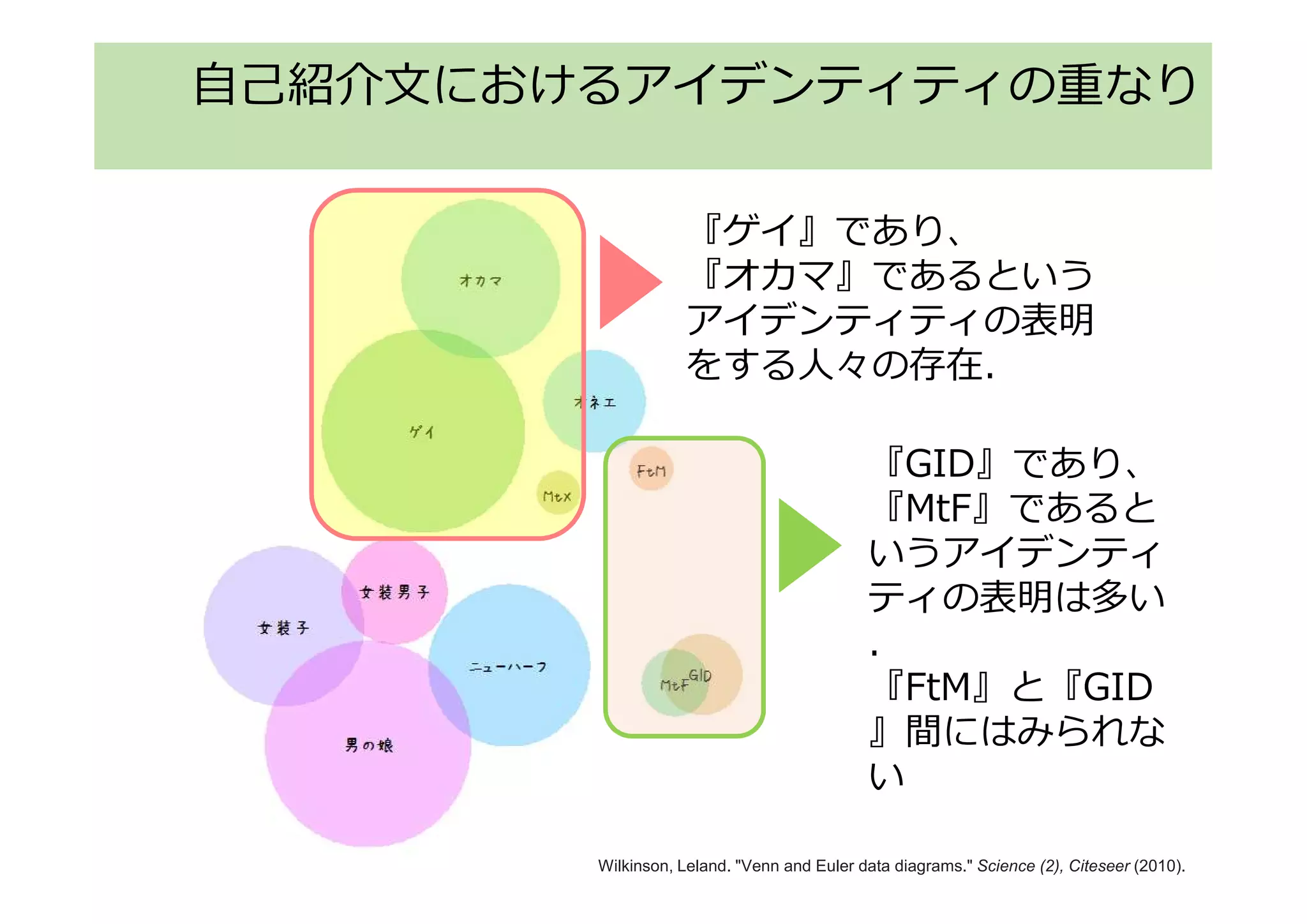 自己紹介文におけるアイデンティティの重なり
Wilkinson, Leland. "Venn and Euler data diagrams." Science (2), Citeseer (2010).
『ゲイ』であり、
『オカマ』であるという
アイデンティティの表明
をする人々の存在．
『GID』であり、
『MtF』であると
いうアイデンティ
ティの表明は多い
．
『FtM』と『GID
』間にはみられな
い
 