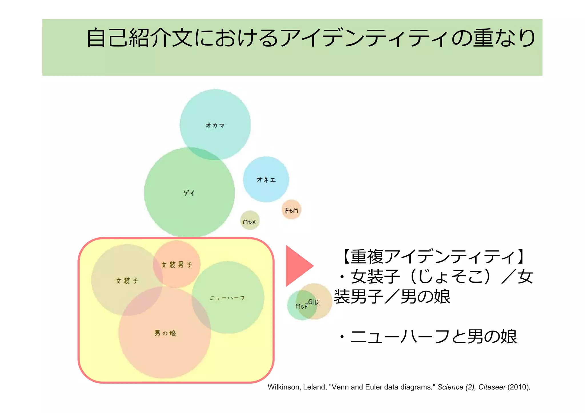 自己紹介文におけるアイデンティティの重なり
Wilkinson, Leland. "Venn and Euler data diagrams." Science (2), Citeseer (2010).
【重複アイデンティティ】
・女装子（じょそこ）／女
装男子／男の娘
・ニューハーフと男の娘
 