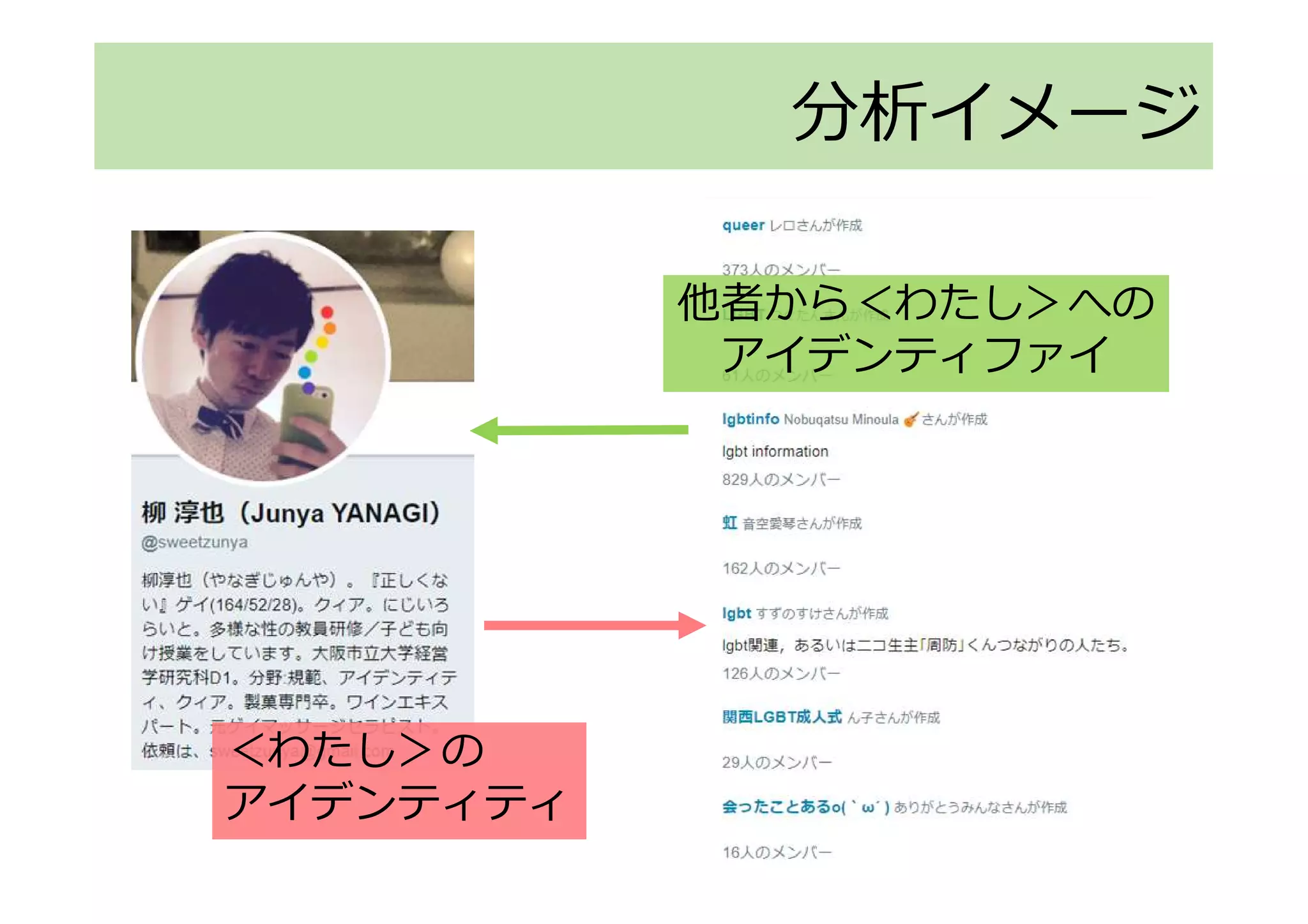 分析イメージ
＜わたし＞の
アイデンティティ
他者から＜わたし＞への
アイデンティファイ
 