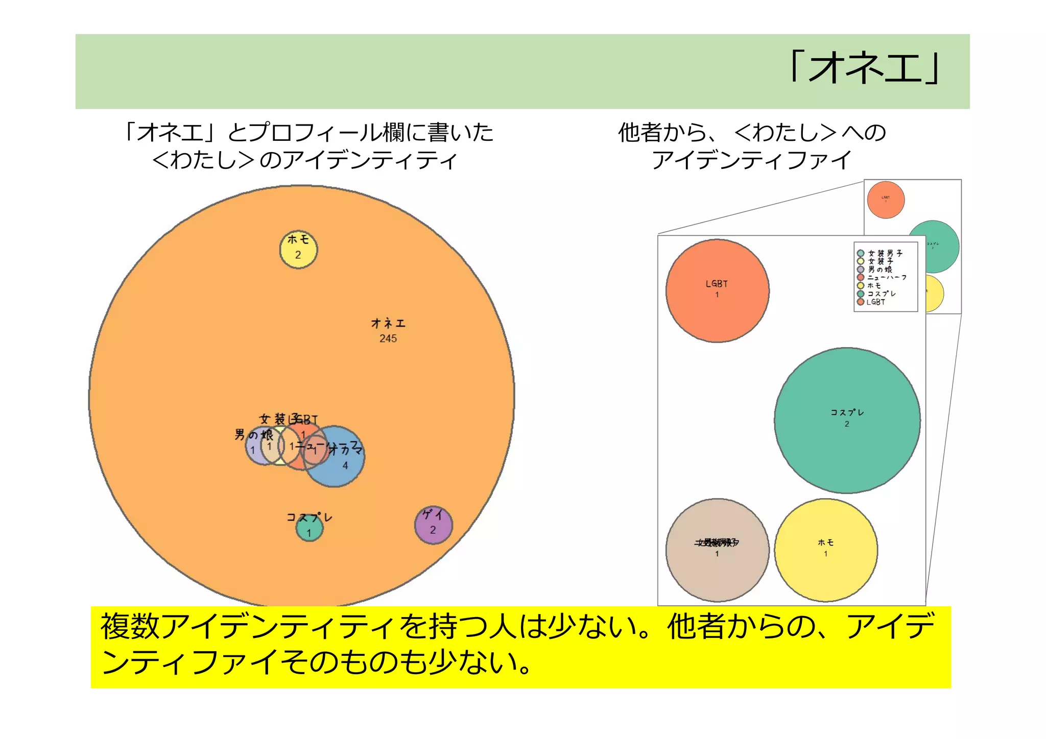 「オネエ」
「オネエ」とプロフィール欄に書いた
＜わたし＞のアイデンティティ
他者から、＜わたし＞への
アイデンティファイ
複数アイデンティティを持つ人は少ない。他者からの、アイデ
ンティファイそのものも少ない。
 