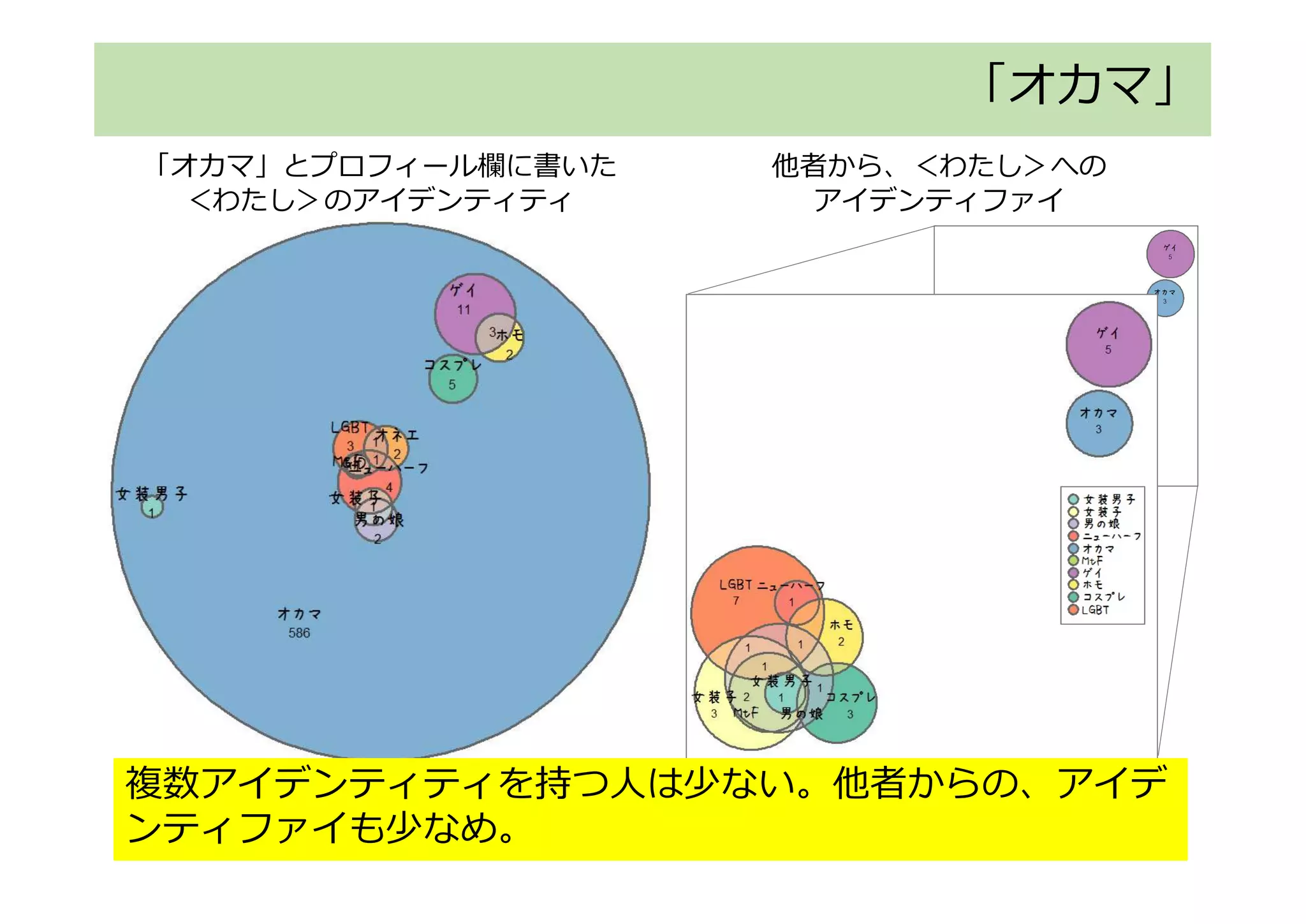 「オカマ」
「オカマ」とプロフィール欄に書いた
＜わたし＞のアイデンティティ
他者から、＜わたし＞への
アイデンティファイ
複数アイデンティティを持つ人は少ない。他者からの、アイデ
ンティファイも少なめ。
 