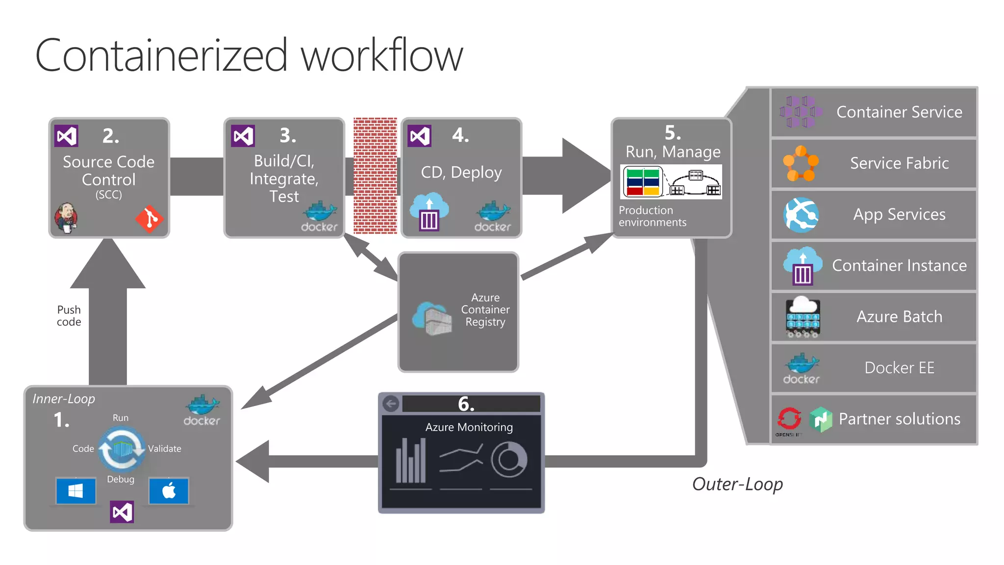 Build/CI,
Integrate,
Test
3.
1.
Outer-Loop
Push
code
Production
environments
Run, Manage
5.
Container Service
Service Fabric
Container Instance
Azure Batch
Partner solutions
Docker EE
Code
Run
Validate
Debug
Inner-Loop
CD, Deploy
4.
Source Code
Control
(SCC)
2.
App Services
6.
Azure
Container
Registry
Azure Monitoring
 