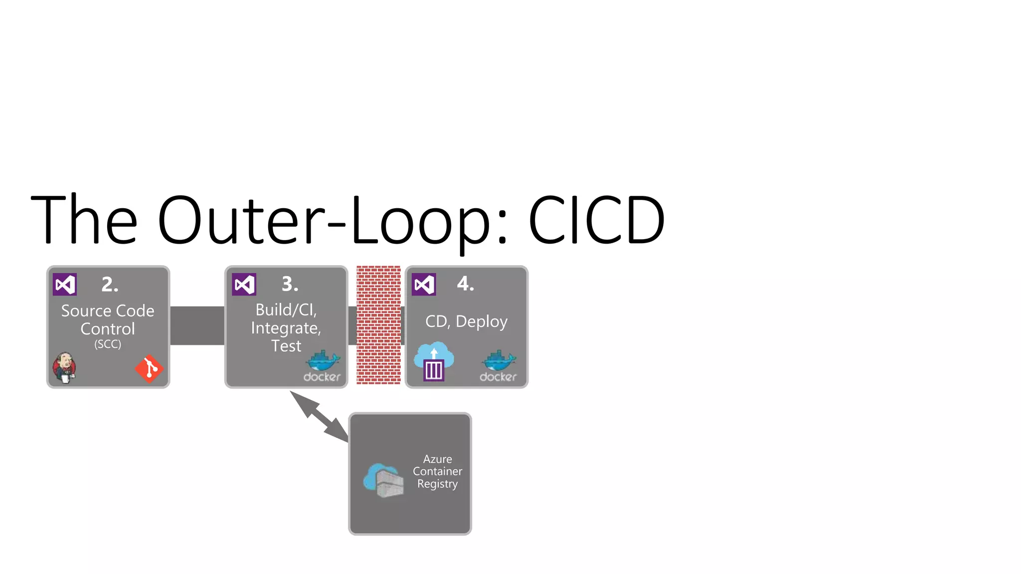 Build/CI,
Integrate,
Test
3.
CD, Deploy
4.
Source Code
Control
(SCC)
2.
Azure
Container
Registry
 