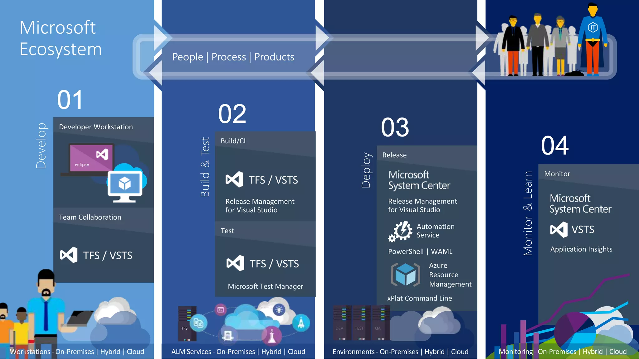 TFS
Develop
Developer Workstation
Team Collaboration
Build&Test
Build/CI
Test
Deploy
Release
Monitor&Learn
Monitor
Microsoft
Ecosystem
Workstations - On-Premises| Hybrid | Cloud Monitoring- On-Premises | Hybrid | CloudALMServices - On-Premises| Hybrid | Cloud
DEV TEST QA
Environments - On-Premises| Hybrid | Cloud
 