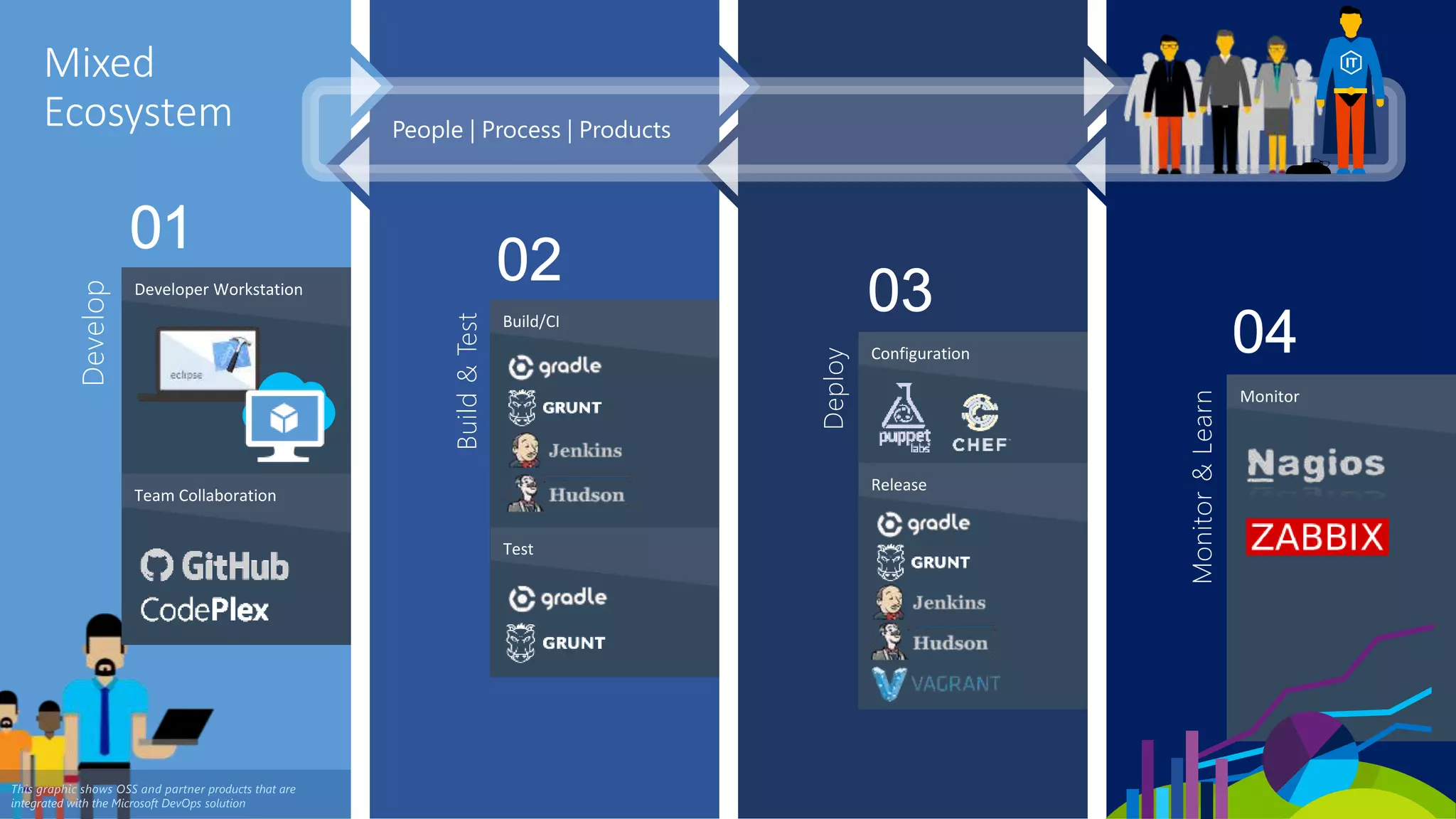 Develop
Developer Workstation
Team Collaboration
Build&Test
Build/CI
Test
Deploy
Configuration
Monitor&Learn
Monitor
This graphic shows OSS and partner products that are
integrated with the Microsoft DevOps solution
Mixed
Ecosystem
Release
 