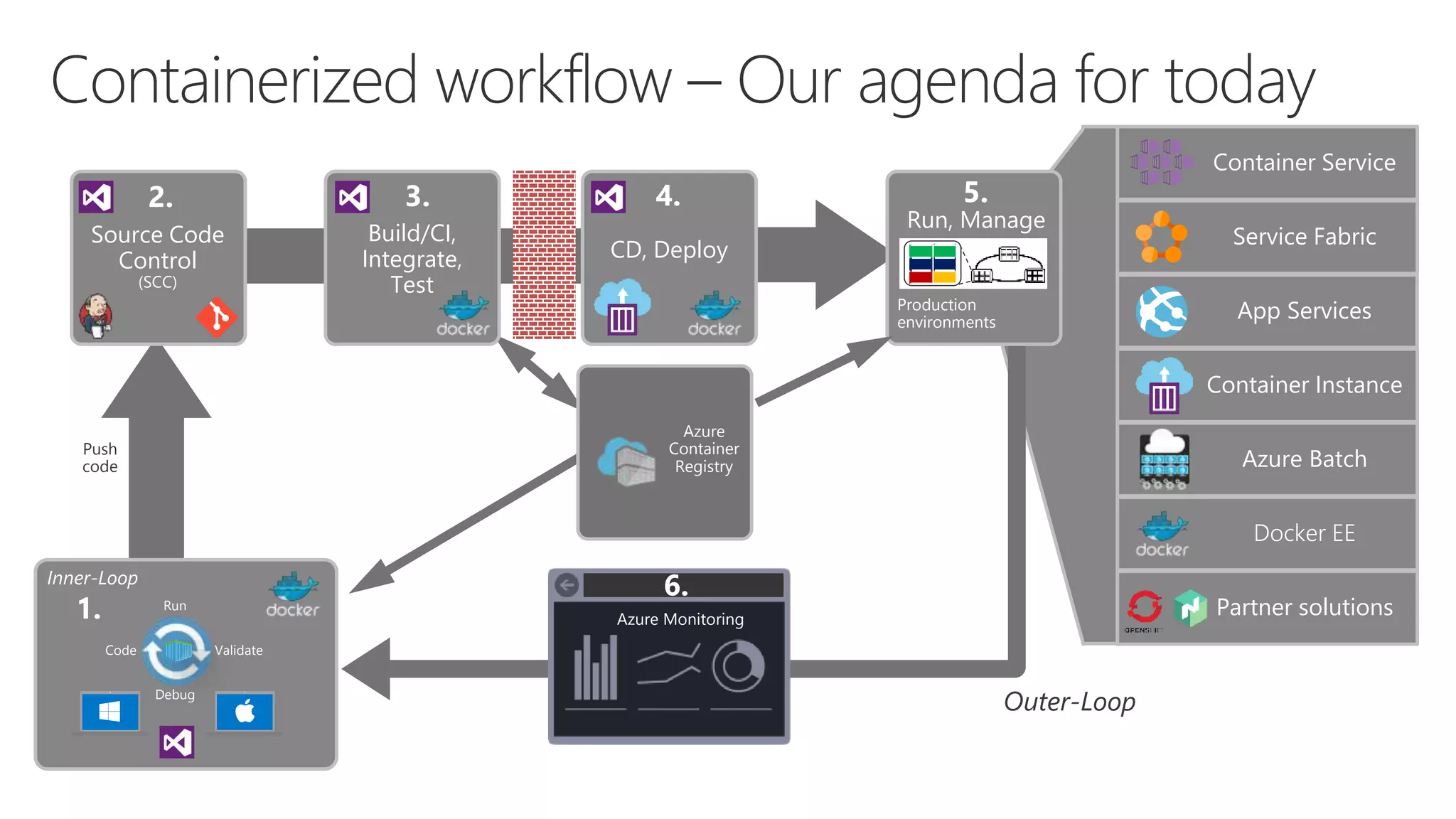 Build/CI,
Integrate,
Test
3.
1.
Outer-Loop
Push
code
Production
environments
Run, Manage
5.
Container Service
Service Fabric
Container Instance
Azure Batch
Partner solutions
Docker EE
Code
Run
Validate
Debug
Inner-Loop
CD, Deploy
4.
Source Code
Control
(SCC)
2.
App Services
6.
Azure
Container
Registry
Azure Monitoring
 