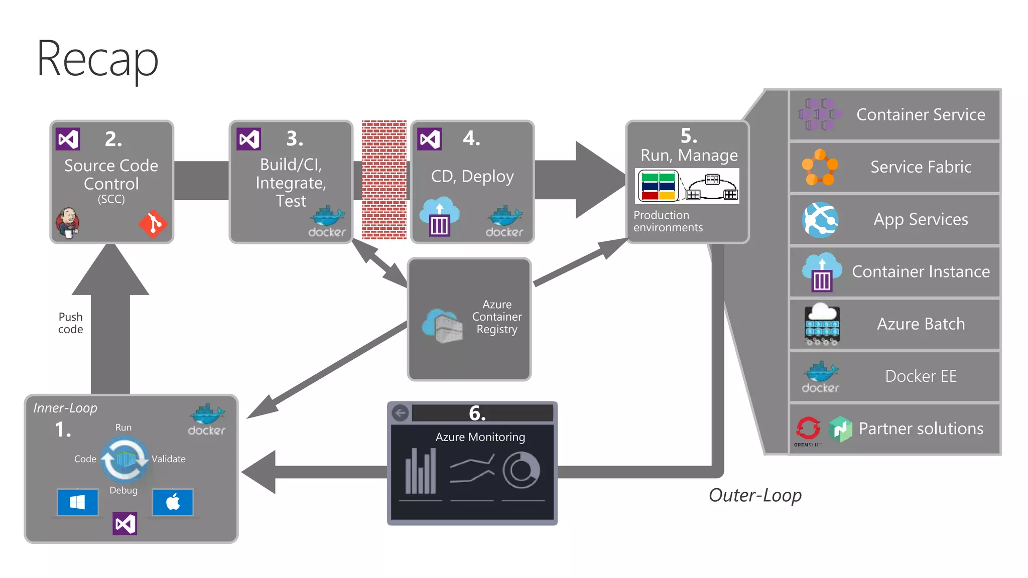 Build/CI,
Integrate,
Test
3.
1.
Outer-Loop
Push
code
Production
environments
Run, Manage
5.
Container Service
Service Fabric
Container Instance
Azure Batch
Partner solutions
Docker EE
Code
Run
Validate
Debug
Inner-Loop
CD, Deploy
4.
Source Code
Control
(SCC)
2.
App Services
6.
Azure
Container
Registry
Azure Monitoring
 