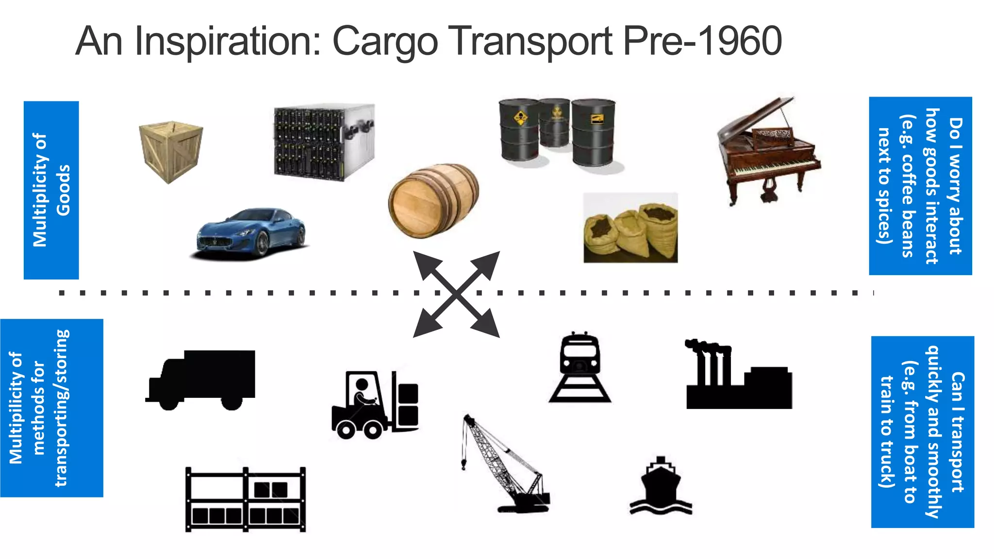 Multiplicityof
Goods
Multipilicityof
methodsfor
transporting/storing
DoIworryabout
howgoodsinteract
(e.g.coffeebeans
nexttospices)
CanItransport
quicklyandsmoothly
(e.g.fromboatto
traintotruck)
An Inspiration: Cargo Transport Pre-1960
 