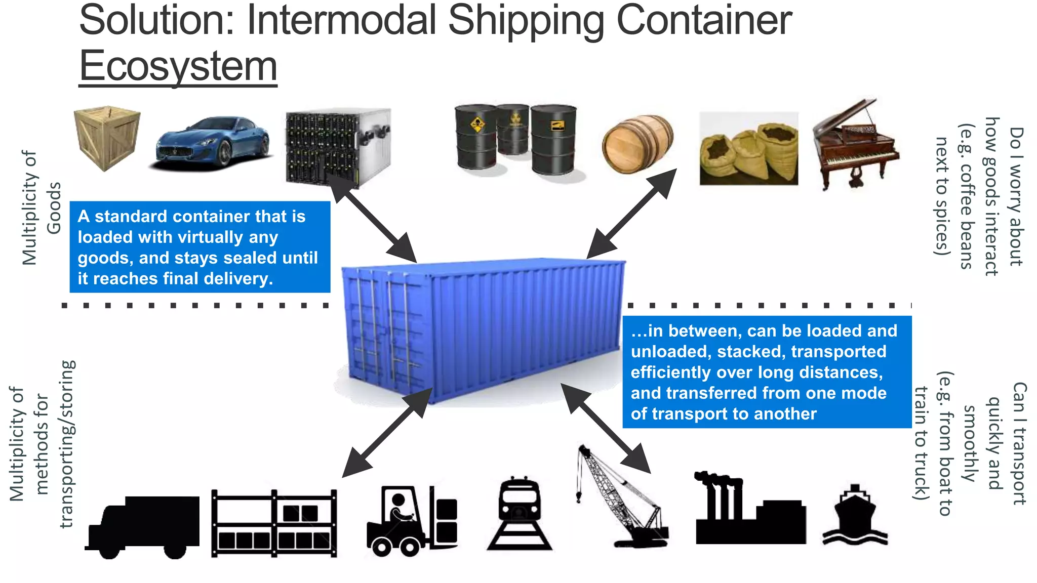Multiplicityof
Goods
Multiplicityof
methodsfor
transporting/storing
DoIworryabout
howgoodsinteract
(e.g.coffeebeans
nexttospices)
CanItransport
quicklyand
smoothly
(e.g.fromboatto
traintotruck)
Solution: Intermodal Shipping Container
Ecosystem
…in between, can be loaded and
unloaded, stacked, transported
efficiently over long distances,
and transferred from one mode
of transport to another
A standard container that is
loaded with virtually any
goods, and stays sealed until
it reaches final delivery.
 