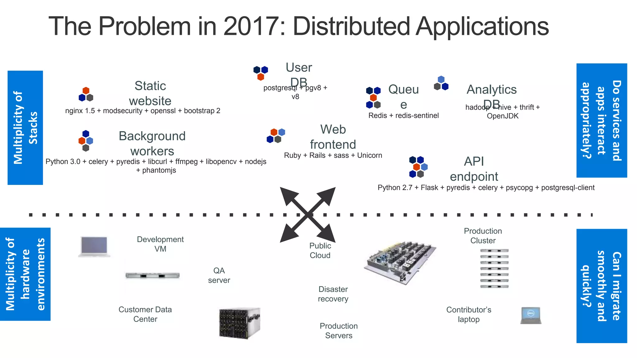 Static
website
Web
frontend
User
DB
Queu
e
Analytics
DB
Background
workers
API
endpoint
nginx 1.5 + modsecurity + openssl + bootstrap 2
postgresql + pgv8 +
v8
hadoop + hive + thrift +
OpenJDK
Ruby + Rails + sass + Unicorn
Redis + redis-sentinel
Python 3.0 + celery + pyredis + libcurl + ffmpeg + libopencv + nodejs
+ phantomjs
Python 2.7 + Flask + pyredis + celery + psycopg + postgresql-client
Development
VM
QA
server
Public
Cloud
Disaster
recovery
Contributor’s
laptop
Production
Servers
The Problem in 2017: Distributed Applications
Multiplicityof
Stacks
Multiplicityof
hardware
environments
Production
Cluster
Customer Data
Center
Doservicesand
appsinteract
appropriately?
CanImigrate
smoothlyand
quickly?
 