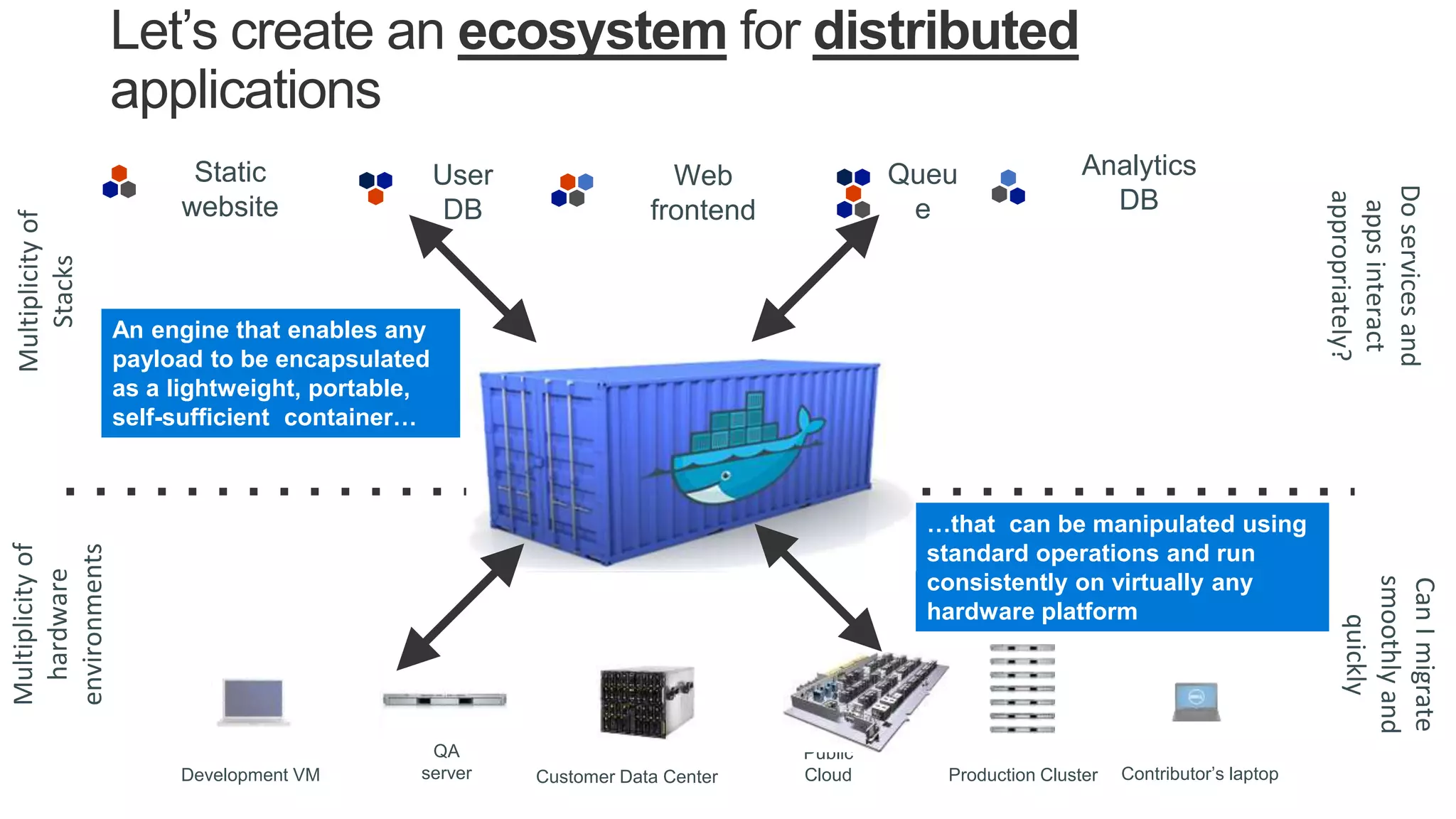 Static
website
Web
frontend
User
DB
Queu
e
Analytics
DB
Development VM
QA
server
Public
Cloud Contributor’s laptop
Let’s create an ecosystem for distributed
applications
Multiplicityof
Stacks
Multiplicityof
hardware
environments
Production ClusterCustomer Data Center
Doservicesand
appsinteract
appropriately?
CanImigrate
smoothlyand
quickly
…that can be manipulated using
standard operations and run
consistently on virtually any
hardware platform
An engine that enables any
payload to be encapsulated
as a lightweight, portable,
self-sufficient container…
 