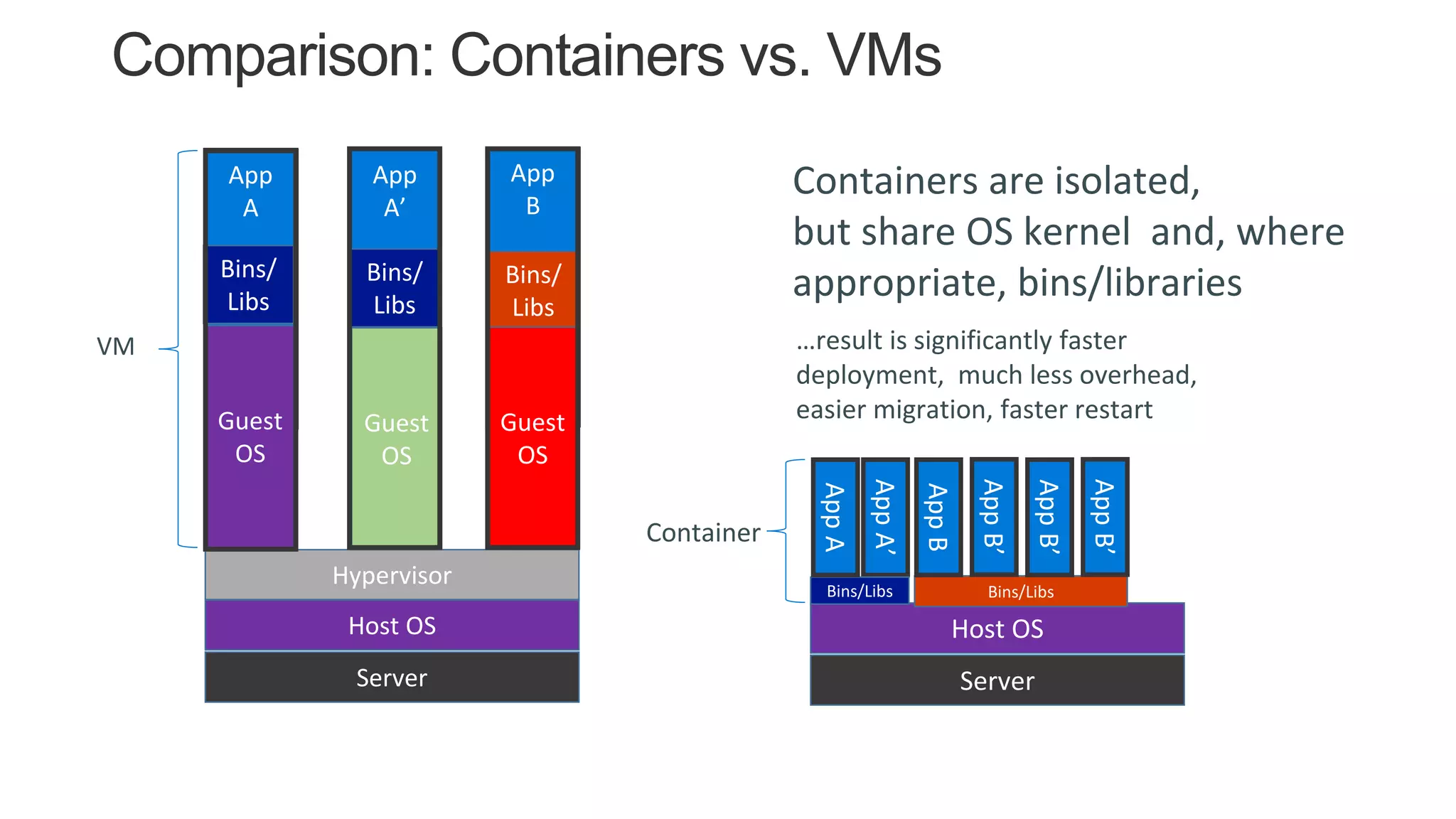 App
A
Comparison: Containers vs. VMs
Hypervisor
Host OS
Server
Guest
OS
Bins/
Libs
App
A’
Guest
OS
Bins/
Libs
App
B
Guest
OS
Bins/
Libs
AppA’
Host OS
Server
Bins/Libs
AppA
Bins/Libs
AppB
AppB’
AppB’
AppB’
VM
Container
Containers are isolated,
but share OS kernel and, where
appropriate, bins/libraries
Guest
OS
Guest
OS
…result is significantly faster
deployment, much less overhead,
easier migration, faster restart
 