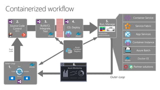 The container ecosystem @ Microsoft A story of developer productivity ...