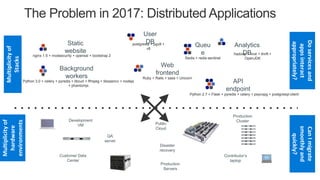 The container ecosystem @ Microsoft A story of developer productivity ...
