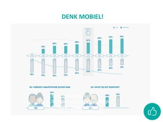 DENK MOBIEL!
• 1,55 miljard gebruikers
• 5,9 miljoen gebruikers in België
• 4,5 miljoen Belgen elke dag
• 3,5 miljoen Belgen elke dag
• 45+ snelst groeiende doelgroep
 