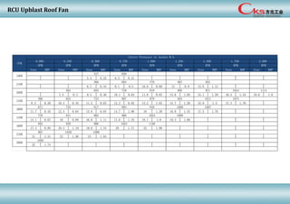 RCU Upblast Roof Fan
Sone BHP Sone BHP Sone BHP Sone BHP Sone BHP Sone BHP Sone BHP Sone BHP Sone BHP
5.4 0.25 8.3 0.41
6.7 0.34 9.1 0.5 10.9 0.69 13 0.9 14.8 1.12
7.5 0.3 9.4 0.46 10.1 0.64 11.8 0.83 13.6 1.05 15.1 1.29 16.5 1.54 18.6 1.8
8.3 0.28 10.4 0.45 11.2 0.63 12.2 0.82 13.2 1.03 14.7 1.26 15.9 1.5 17.3 1.76
11.7 0.45 12.4 0.64 13.6 0.84 14.7 1.06 16 1.29 16.6 1.53 17.5 1.78
14.1 0.67 16 0.88 16.6 1.11 17.6 1.35 18.1 1.6 19.3 1.86
17.4 0.95 19.4 1.19 19.6 1.44 20 1.71 22 1.98
21 1.31 22 1.56 23 1.84
25 1.74
CFM
Static Pressure in Inches W.G.
0.000 0.250 0.500 0.750 1.000 1.250 1.500 1.750 2.000
RPM RPM RPM RPM RPM RPM RPM RPM RPM
2100
586 685 778 867 952
1600
537 656
1067
1114
3100
566 652 733 807 878 945 1011 1075
2600
563 655 739 819 895 971 1044
996 1052 1106
4100
776 841 905 966 1024 1080
3600
671 745 817 884 948 1009
5100
987 1038 1090
5600
1092
4600
882 938
 