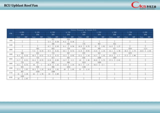 RCU Upblast Roof Fan
Sone BHP Sone BHP Sone BHP Sone BHP Sone BHP Sone BHP Sone BHP Sone BHP Sone BHP
5.4 0.29 8.3 0.46
6.7 0.38 9.1 0.56 10.9 0.78 13 1.02 14.8 1.27
7.5 0.34 9.4 0.52 10.1 0.72 11.8 0.94 13.6 1.19 15.1 1.46 16.5 1.74 18.6 2.03
8.3 0.32 10.4 0.51 11.2 0.72 12.2 0.93 13.2 1.16 14.7 1.42 15.9 1.7 17.3 1.98
11.7 0.51 12.4 0.72 13.6 0.95 14.7 1.2 16 1.46 16.6 1.73 17.5 2.01
14.1 0.75 16 1 16.6 1.25 17.6 1.53 18.1 1.8 19.3 2.1
17.4 1.07 19.4 1.35 19.6 1.63 20 1.93 22 2.24
21 1.48 22 1.76 23 2.08
25 1.97
CFM
Static Pressure in Inches W.G.
0.000 0.250 0.500 0.750 1.000 1.250 1.500 1.750 2.000
RPM RPM RPM RPM RPM RPM RPM RPM RPM
2400
586 685 778 867 952
1800
537 656
1067
1114
3500
566 652 733 807 878 945 1011 1075
3000
563 655 739 819 895 971 1044
996 1052 1106
4600
776 841 905 966 1024 1080
4050
671 745 817 884 948 1009
5750
987 1038 1090
6300
1092
5200
882 938
 