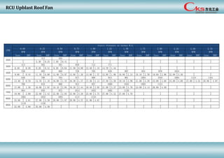 RCU Upblast Roof Fan
Sone BHP Sone BHP Sone BHP Sone BHP Sone BHP Sone BHP Sone BHP Sone BHP Sone BHP Sone BHP Sone BHP Sone BHP
5.30 0.23 7.30 0.41
6.40 0.20 8.20 0.41 9.30 0.64 11.50 0.89 13.40 1.15 14.70 1.44
9.60 0.43 11.30 0.69 12.90 0.97 13.80 1.26 14.90 1.57 15.80 1.90 16.80 2.24 18.10 2.59 19.80 2.96 22.00 3.36
13.40 0.79 14.70 1.10 16.00 1.43 16.30 1.77 17.30 2.13 17.50 2.50 19.10 2.88 21.00 3.28 23.00 3.68 24.00 4.09 27.00 4.53 29.00 4.97
17.00 1.30 18.00 1.67 18.10 2.05 19.20 2.44 19.40 2.85 21.00 3.27 23.00 3.70 24.00 4.14 26.00 4.59
19.80 2.00 22.00 2.42 22.00 2.85 23.00 3.29 25.00 3.75 27.00 4.22 27.00 4.70
25.00 2.91 27.00 3.39 28.00 3.87 29.00 4.37 31.00 4.87
32.00 4.06 35.00 4.59
2.25 2.500.00 0.25 0.50 0.75 1.00 1.25 1.50 1.75 2.00
RPM RPM RPM RPM RPMRPM
413 505
RPM RPM RPM RPM RPM
838 887 934 979 1024
771
530 602 668 729 785
413 502 581 650 712
1002 1042 1081 1117 1153
961 1004 1045 1084 1124
766 818 866 912 957 1000 1042 1083 1121
CFM
2600
3600
4600
5600
1119 1156
6600
7600
8600
9600
884 930
Static Pressure in Inches W.G.
2.75
RPM
1161648 708 764 817 868 915
972 1013 1052 1092 1130
 