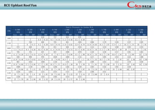 RCU Upblast Roof Fan
Sone BHP Sone BHP Sone BHP Sone BHP Sone BHP Sone BHP Sone BHP Sone BHP Sone BHP Sone BHP Sone BHP
6.6 0.23 9.3 0.35 11.2 0.46 12.2 0.56
6 0.17 8.2 0.29 9.9 0.45 11.6 0.62 12.8 0.78 14.8 0.93 16.4 1.07 17.8 1.2 19.2 1.34 20 1.49
7.4 0.17 9.4 0.28 10.3 0.39 11.4 0.55 11.7 0.74 13.4 0.95 15.8 1.16 17.3 1.36 18.8 1.56 20 1.75 21 1.92
11.2 0.29 12.2 0.43 12.8 0.55 13 0.7 12.7 0.88 14.4 1.09 16.8 1.33 18.2 1.58 19.6 1.84 21 2.09 22 2.34
13.9 0.46 14.8 0.63 14.5 0.77 15 0.92 16.4 1.1 17.9 1.3 18.7 1.53 19.7 1.79 21 2.07 22 2.36 23 2.66
15.6 0.69 17.3 0.88 17.7 1.05 19.3 1.21 19.9 1.39 20 1.59 21 1.81 22 2.06 23 2.33 23 2.62 24 2.94
19 0.98 21 1.21 22 1.39 22 1.58 23 1.76 23 1.97 24 2.19 24 2.43 25 2.69 26 2.97
24 1.35 24 1.6 25 1.81 25 2.02 26 2.22 27 2.44 27 2.66 27 0.9
27 1.79 28 2.08 28 2.32 29 2.55 29 2.77 30 2.99
CFM
Static Pressure in Inches W.G.
0.000 0.250 0.500 0.750 1.000 1.250 1.500 1.750 2.000 2.250 2.500
RPM RPM RPM RPM RPM RPM RPM RPM RPM RPM RPM
2100
556 666 785 901 1005 1096 1179 1256 1327 1395
1600
618 757 835 970
1290 1364 1433
3100
705 784 857 927 1000 1078 1158 1238 1317 1391 1463
2600
575 668 752 841 936 1032 1124 1210
1353 1422 1490
4100
967 1033 1088 1140 1191 1245 1298 1354 1412 1470 1530
3600
836 909 970 1029 1089 1152 1217 1285
4600
1098 1158 1209 1256 1302 1348
5100
1229 1284 1331 1374
1394 1442 1491 1540
5600
1359 1411 1455 1495 1534 1572
1417 1458 1499 1541
 