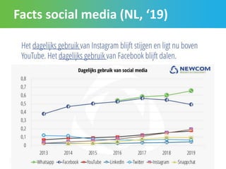 Facts social media (NL, ‘19)
11
 