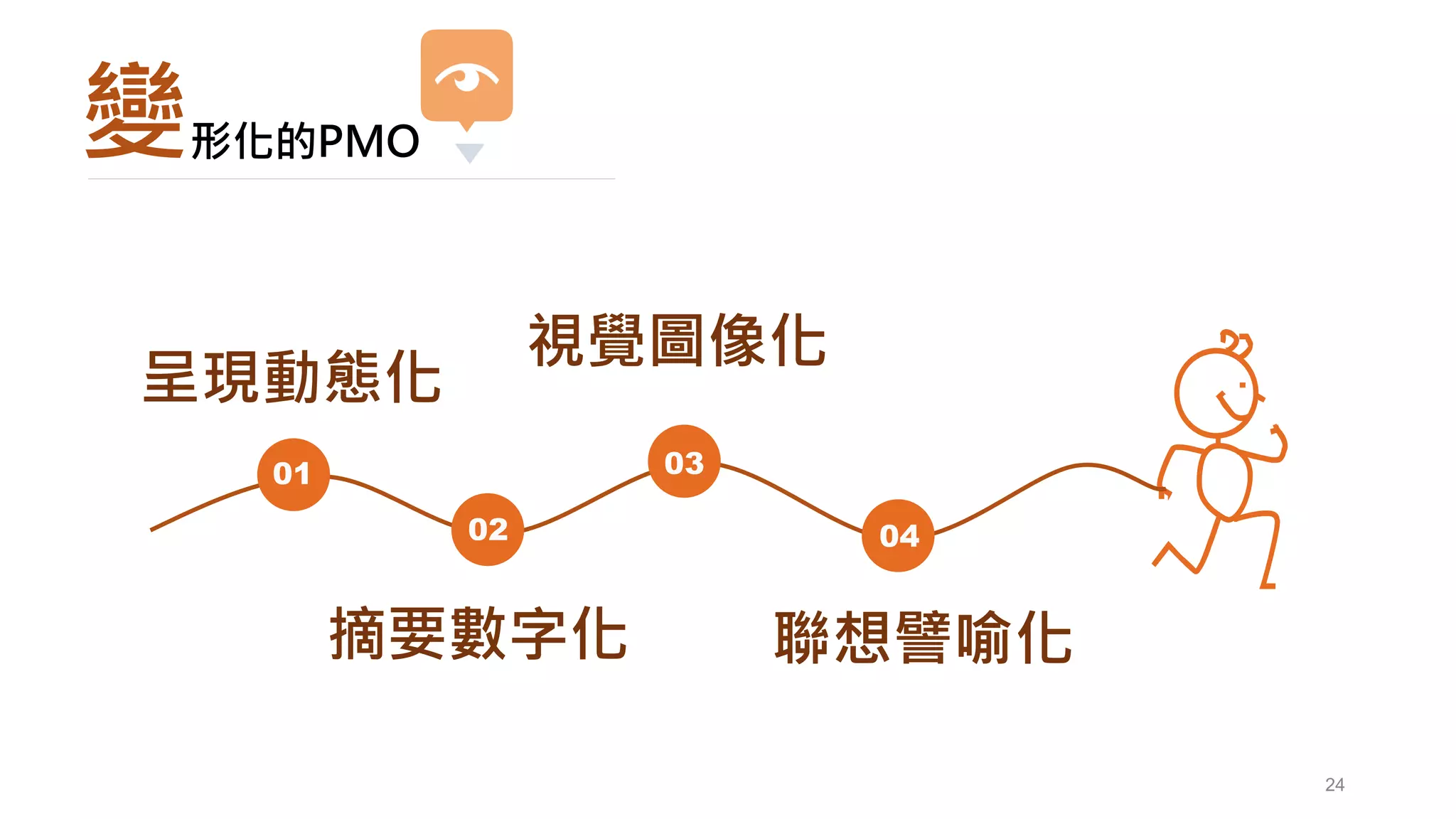 24
變
01
02
03
04
呈現動態化
摘要數字化
視覺圖像化
聯想譬喻化
形化的PMO
 
