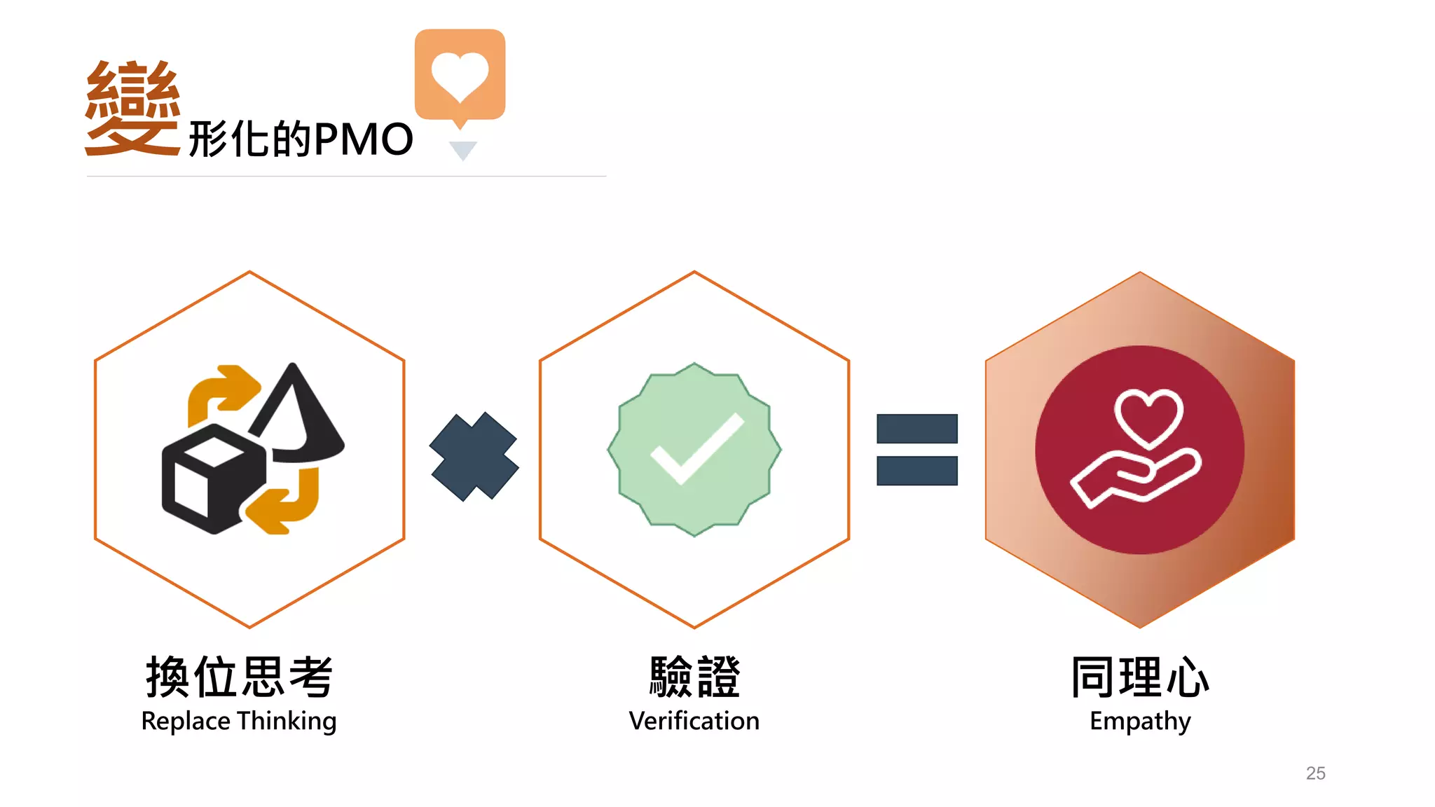 25
變
換位思考
Replace Thinking
驗證
Verification
同理心
Empathy
形化的PMO
 