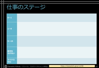 仕事のステージ
Copyright© POStudy ～アジャイル・プロダクトマネジメント研究会～. All rights reserved. 22https://newswitch.jp/p/12258
0～1
1～9
9～10
数字を
さげない
マイナス
ゼロ
 