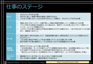 仕事のステージ
Copyright© POStudy ～アジャイル・プロダクトマネジメント研究会～. All rights reserved. 28https://newswitch.jp/p/12258
0～1
• ゼロからイチを作る仕事
• 世の中に新しい価値や概念を創造し提供するもの
• これまで市場になかったものを作り出すという意味で、ゼロからイチを作る仕事
1～9
• 順調に拡大するベンチャー企業や新しい商品の販路を開拓していく営業のような仕事
• すでに存在する商品の完成度をいかに高めるか、既存サービスの売上をどうやって増やして
いくか、といことが業務の中心
• このタイプの仕事で必要なのが現状を理想のカタチに改善する力、つまりPDCAサイクルを素
早く、精度高く回すこと
9～10
• 商品の細かい部分を改良したり、取扱説明書の細かい表現を修正したりとより完璧なものに
仕上げていく
• これは既に商品が市場シェアをある程度とれている大企業に多い仕事
• 数字を増やす仕事は顧客のニーズと向き合いながら付加価値を付ける仕事
数字を
さげない
• 数字が下がらないように踏ん張る仕事
• 一定水準の商品・サービスを創り上げても消費者の指向の変化、社会環境の変化によって発
生する数字下がる圧力に対して出来る限り数字が減らないように抗う仕事
• 「減らないように抗う」のは現状をいかにして維持するか、という守りの意味合いが強い
マイナス
ゼロ
• 最低限のラインを下回っている人に対して支援する仕事
• 病人を治療する医師や、難民支援を行うNGOなど
 