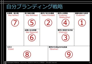 自分ブランディング戦略
Copyright© POStudy ～アジャイル・プロダクトマネジメント研究会～. All rights reserved. 52
支援者・協力者
（Key Partner）
⑦
取り組む活動
（Key Activities）
⑤
相手に与える価値
（Value Provided）
②
相手との関係
（Customer
RelationShip）
④
価値を届ける相手
（Customer）
①
必要となる資源
（Key Resource）
⑥
相手に告知する方法
（Channels）
③
コスト
（Costs）
⑧
相手から支払われるお金
（Revenue）
⑨
 