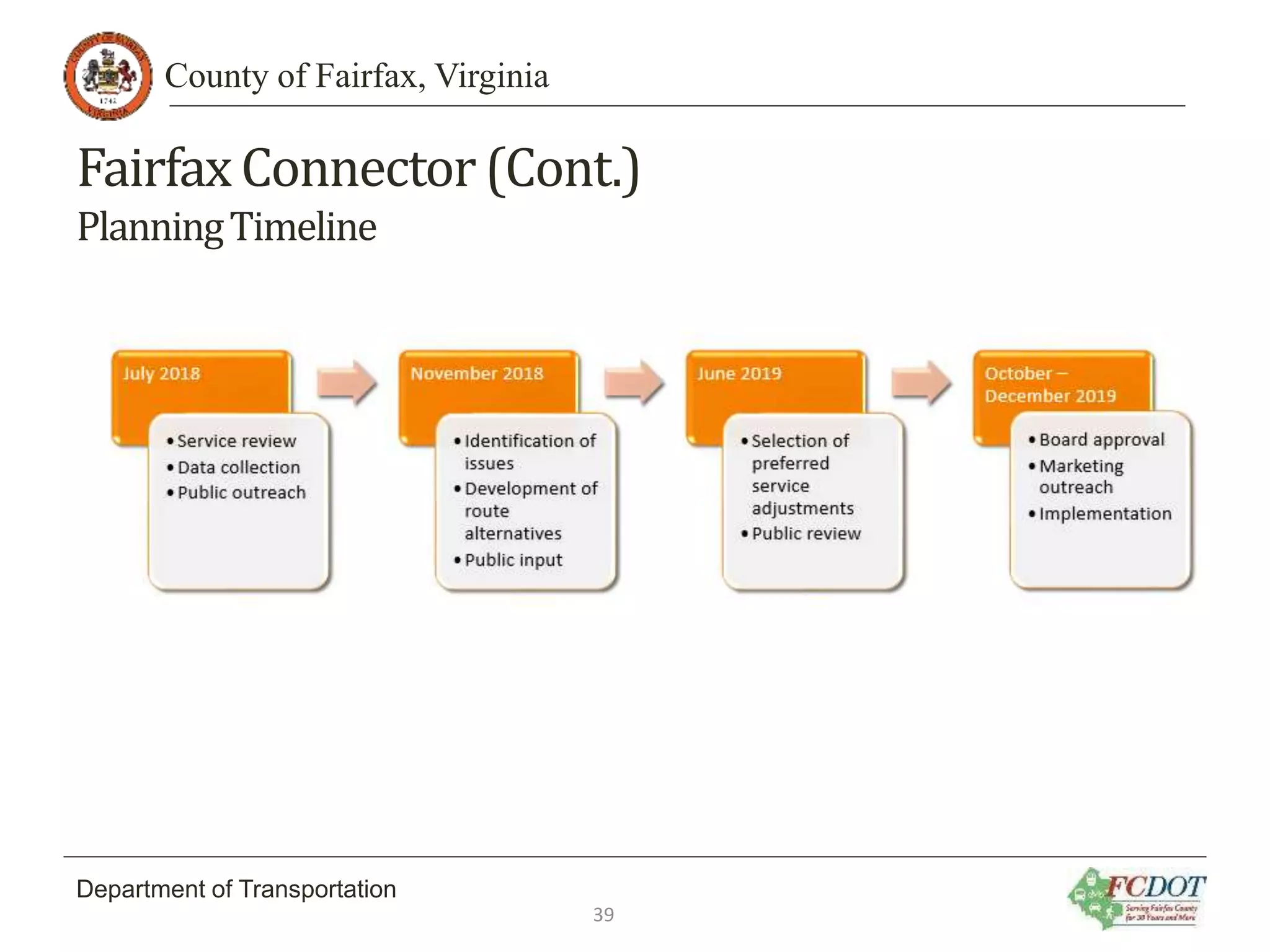 County of Fairfax, Virginia
Department of Transportation
FairfaxConnector(Cont.)
PlanningTimeline
39
 