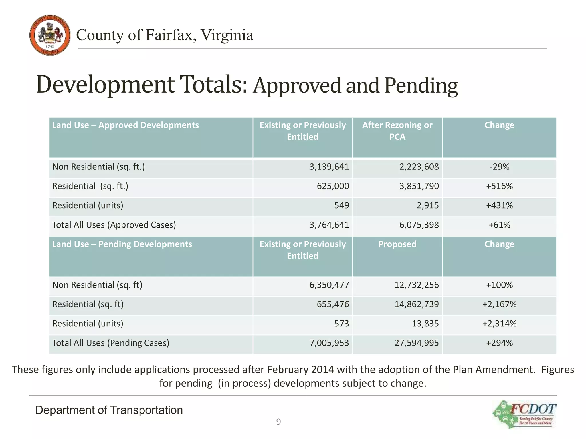 County of Fairfax, Virginia
Department of Transportation
DevelopmentTotals: ApprovedandPending
Land Use – Approved Developments Existing or Previously
Entitled
After Rezoning or
PCA
Change
Non Residential (sq. ft.) 3,139,641 2,223,608 -29%
Residential (sq. ft.) 625,000 3,851,790 +516%
Residential (units) 549 2,915 +431%
Total All Uses (Approved Cases) 3,764,641 6,075,398 +61%
Land Use – Pending Developments Existing or Previously
Entitled
Proposed Change
Non Residential (sq. ft) 6,350,477 12,732,256 +100%
Residential (sq. ft) 655,476 14,862,739 +2,167%
Residential (units) 573 13,835 +2,314%
Total All Uses (Pending Cases) 7,005,953 27,594,995 +294%
These figures only include applications processed after February 2014 with the adoption of the Plan Amendment. Figures
for pending (in process) developments subject to change.
9
 