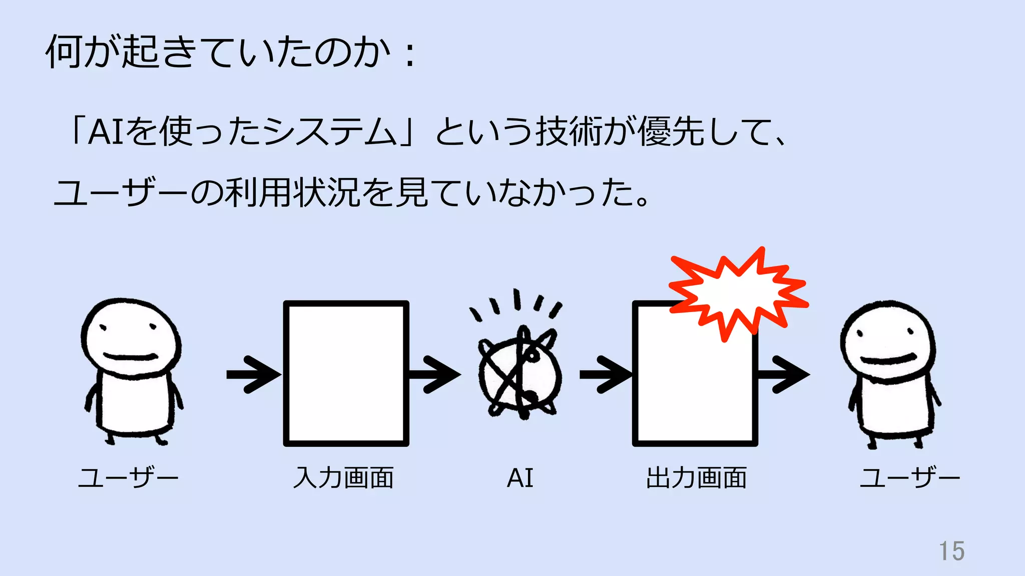 15	
何が起きていたのか：
「AIを使ったシステム」という技術が優先して、
ユーザーの利⽤状況を⾒ていなかった。
ユーザー ⼊⼒画⾯ AI 出⼒画⾯ ユーザー
 