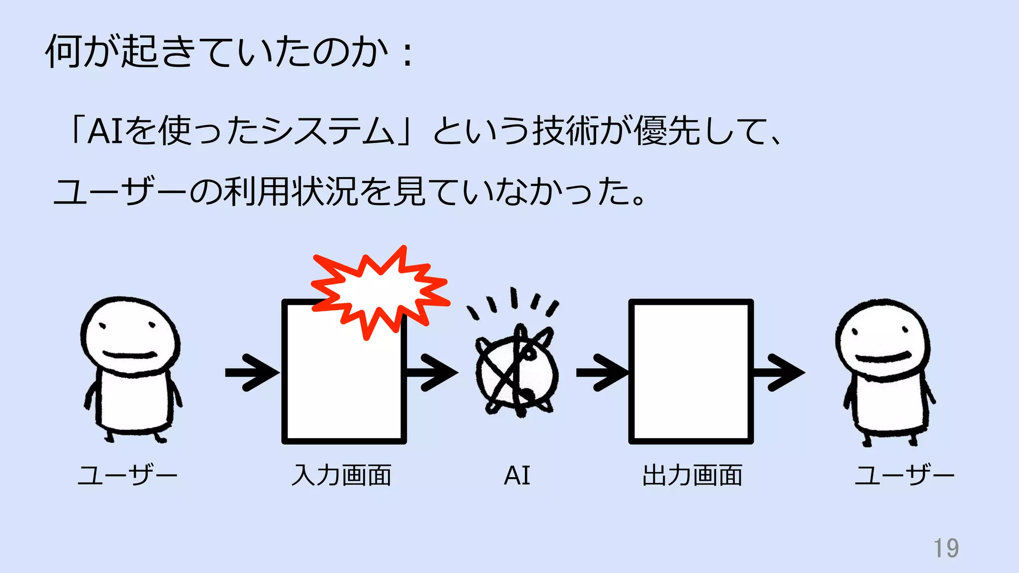 19	
何が起きていたのか：
「AIを使ったシステム」という技術が優先して、
ユーザーの利⽤状況を⾒ていなかった。
ユーザー ⼊⼒画⾯ AI 出⼒画⾯ ユーザー
 