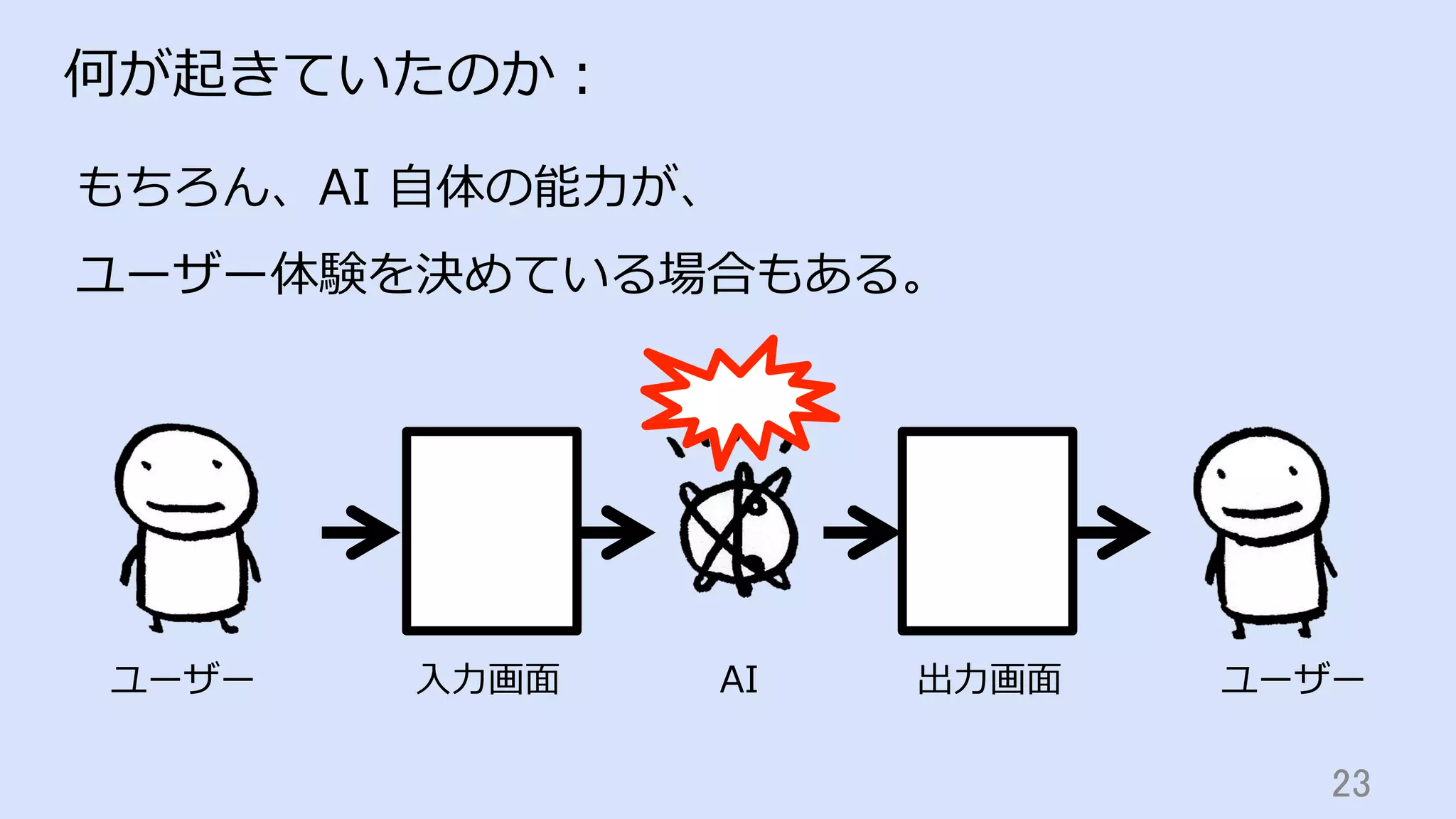 23	
何が起きていたのか：
もちろん、AI ⾃体の能⼒が、
ユーザー体験を決めている場合もある。
ユーザー ⼊⼒画⾯ AI 出⼒画⾯ ユーザー
 