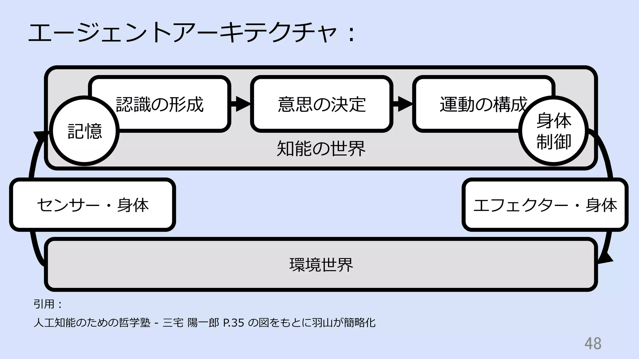 48	
エージェントアーキテクチャ：
引⽤：
⼈⼯知能のための哲学塾 - 三宅 陽⼀郎 P.35 の図をもとに⽻⼭が簡略化
環境世界
知能の世界
認識の形成 意思の決定 運動の構成
記憶
⾝体
制御
エフェクター・⾝体センサー・⾝体
 
